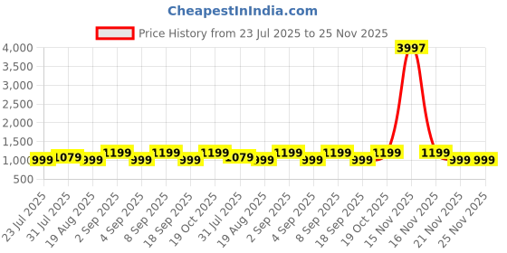 myntra.com Astita Ethnic Motifs Woven Design Zari Banarasi Saree astita Price History Graph from 23 Jul 2025 to 24 Nov 2025