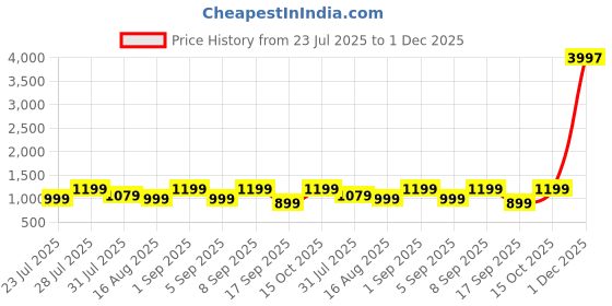 myntra.com Astita Ethnic Motifs Woven Design Zari Banarasi Saree astita Price History Graph from 23 Jul 2025 to 1 Dec 2025