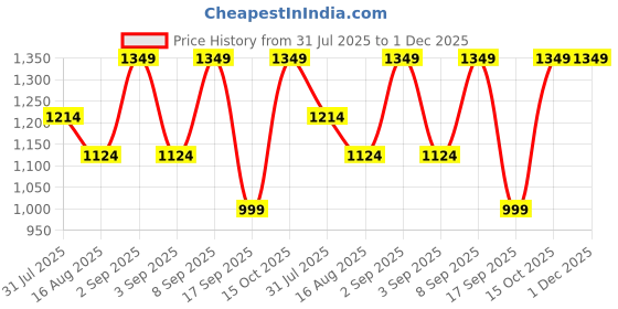 myntra.com Astita Ethnic Motifs Woven Design Zari Banarasi Saree astita Price History Graph from 31 Jul 2025 to 30 Nov 2025