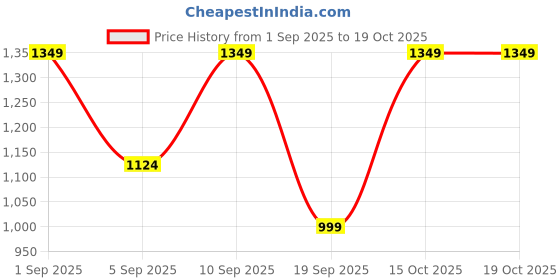 myntra.com Astita Ethnic Motifs Woven Design Zari Banarasi Saree astita Price History Graph from 1 Sep 2025 to 15 Oct 2025
