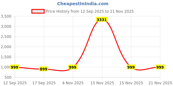 myntra.com Astita Ethnic Motifs Woven Design Zari Banarasi Saree astita Price History Graph from 12 Sep 2025 to 20 Nov 2025