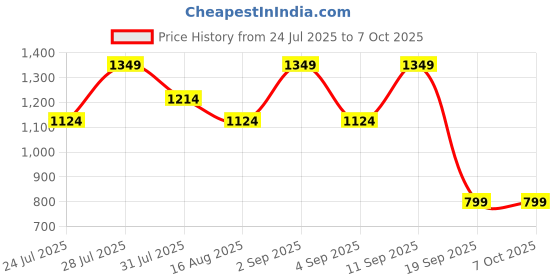 myntra.com Astita Ethnic Motifs Woven Design Zari Banarasi Saree With Tasseled astita Price History Graph from 24 Jul 2025 to 6 Oct 2025