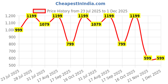 myntra.com Astita Ethnic Motifs Woven Design Zari Organza Saree astita Price History Graph from 23 Jul 2025 to 30 Nov 2025