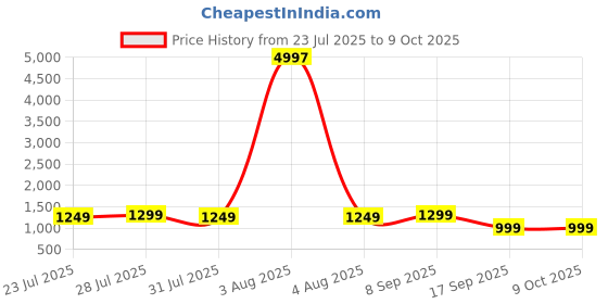myntra.com Astita Ethnic Motifs Woven Design Zari Patola Saree astita Price History Graph from 23 Jul 2025 to 9 Oct 2025