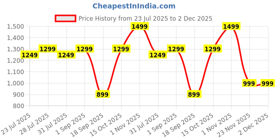 myntra.com Astita Ethnic Motifs Woven Design Zari Patola Saree astita Price History Graph from 23 Jul 2025 to 2 Dec 2025