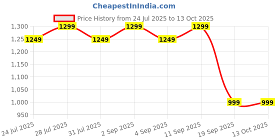 myntra.com Astita Ethnic Motifs Woven Design Zari Patola Saree astita Price History Graph from 24 Jul 2025 to 12 Oct 2025