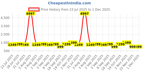 myntra.com Astita Ethnic Motifs Woven Design Zari Patola Saree astita Price History Graph from 23 Jul 2025 to 1 Dec 2025