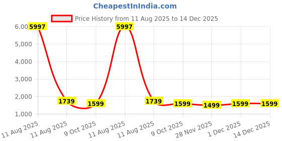 myntra.com Astita Ethnic Motifs Woven Design Zari Pure Silk Banarasi Saree astita Price History Graph from 11 Aug 2025 to 14 Dec 2025