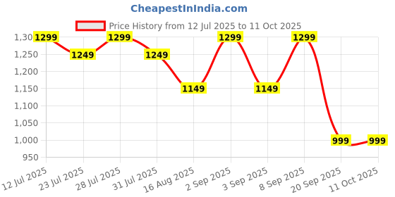 myntra.com Astita Ethnic Motifs Woven Design Zari Saree astita Price History Graph from 12 Jul 2025 to 10 Oct 2025