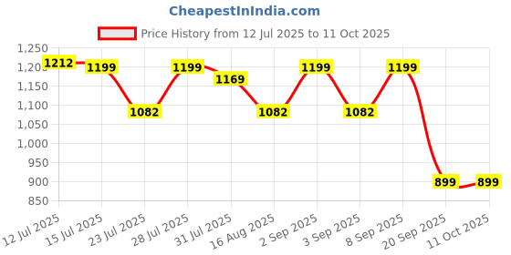 myntra.com Astita Ethnic Motifs Woven Design Zari Saree astita Price History Graph from 12 Jul 2025 to 11 Oct 2025