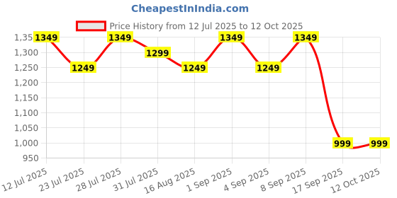 myntra.com Astita Ethnic Motifs Woven Design Zari Saree astita Price History Graph from 12 Jul 2025 to 11 Oct 2025