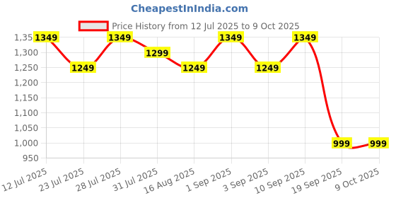 myntra.com Astita Ethnic Motifs Woven Design Zari Saree astita Price History Graph from 12 Jul 2025 to 8 Oct 2025