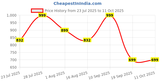 myntra.com Astita Ethnic Motifs Woven Design Zari Saree astita Price History Graph from 23 Jul 2025 to 11 Oct 2025
