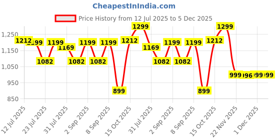 myntra.com Astita Ethnic Motifs Woven Design Zari Saree astita Price History Graph from 12 Jul 2025 to 5 Dec 2025