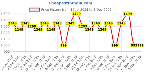 myntra.com Astita Ethnic Motifs Woven Design Zari Saree astita Price History Graph from 12 Jul 2025 to 5 Dec 2025