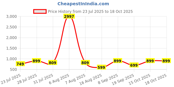 myntra.com Astita Ethnic Motifs Woven Design Zari Saree astita Price History Graph from 23 Jul 2025 to 15 Oct 2025