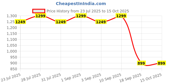 myntra.com Astita Ethnic Motifs Woven Design Zari Saree astita Price History Graph from 23 Jul 2025 to 14 Oct 2025