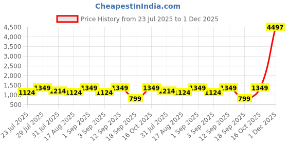 myntra.com Astita Ethnic Motifs Woven Design Zari Saree astita Price History Graph from 23 Jul 2025 to 1 Dec 2025