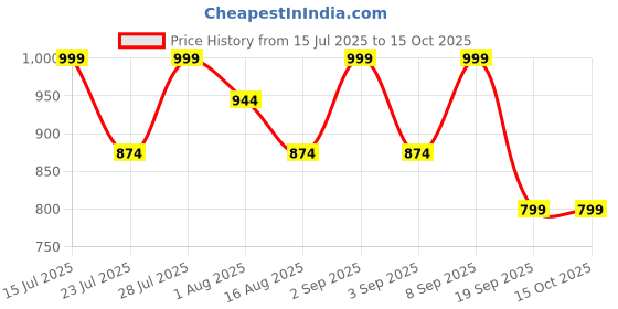 myntra.com Astita Ethnic Motifs Woven Design Zari Saree astita Price History Graph from 15 Jul 2025 to 15 Oct 2025