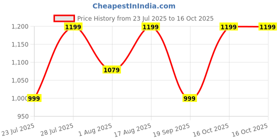 myntra.com Astita Ethnic Motifs Woven Design Zari Saree astita Price History Graph from 23 Jul 2025 to 16 Oct 2025