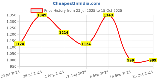 myntra.com Astita Ethnic Motifs Woven Design Zari Saree astita Price History Graph from 23 Jul 2025 to 15 Oct 2025