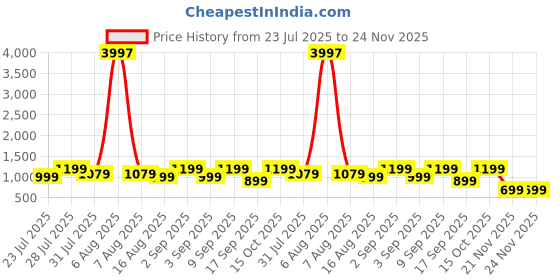 myntra.com Astita Ethnic Motifs Woven Design Zari Saree astita Price History Graph from 23 Jul 2025 to 24 Nov 2025