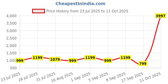 myntra.com Astita Ethnic Motifs Woven Design Zari Saree astita Price History Graph from 23 Jul 2025 to 11 Oct 2025