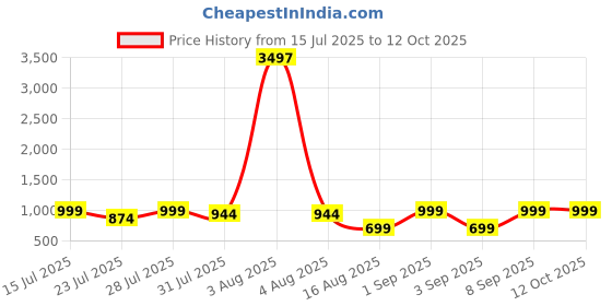 myntra.com Astita Ethnic Motifs Woven Design Zari Saree astita Price History Graph from 15 Jul 2025 to 11 Oct 2025