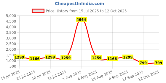 myntra.com Astita Ethnic Motifs Woven Design Zari Saree astita Price History Graph from 15 Jul 2025 to 12 Oct 2025