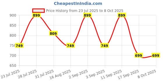 myntra.com Astita Ethnic Motifs Woven Design Zari Saree astita Price History Graph from 23 Jul 2025 to 8 Oct 2025