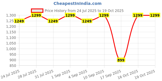 myntra.com Astita Ethnic Motifs Woven Design Zari Saree astita Price History Graph from 24 Jul 2025 to 16 Oct 2025