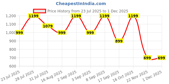 myntra.com Astita Ethnic Motifs Woven Design Zari Saree astita Price History Graph from 23 Jul 2025 to 30 Nov 2025