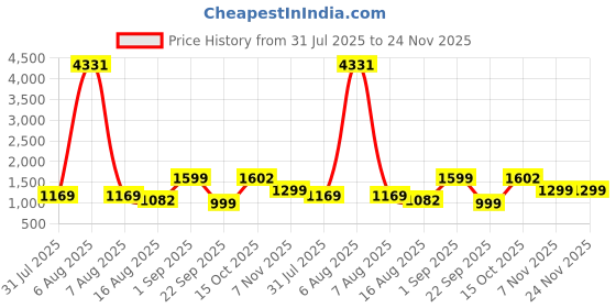 myntra.com Astita Ethnic Motifs Woven Design Zari Saree astita Price History Graph from 31 Jul 2025 to 24 Nov 2025