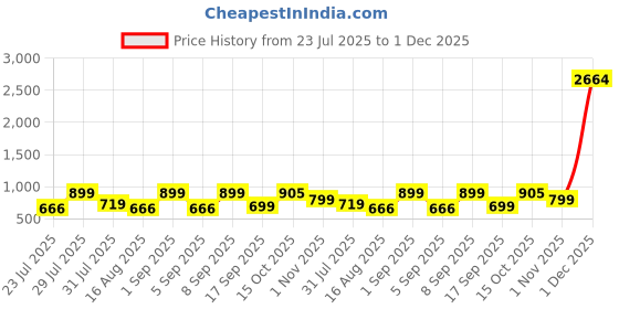myntra.com Astita Ethnic Motifs Woven Design Zari Saree astita Price History Graph from 23 Jul 2025 to 1 Dec 2025