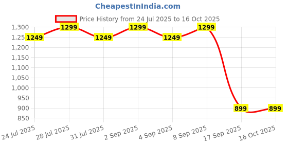myntra.com Astita Ethnic Motifs Woven Design Zari Saree astita Price History Graph from 24 Jul 2025 to 16 Oct 2025