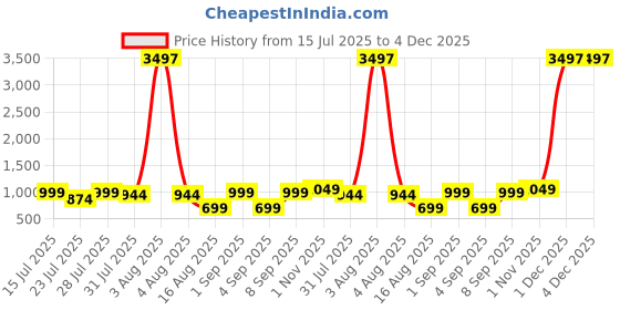myntra.com Astita Ethnic Motifs Woven Design Zari Saree astita Price History Graph from 15 Jul 2025 to 4 Dec 2025