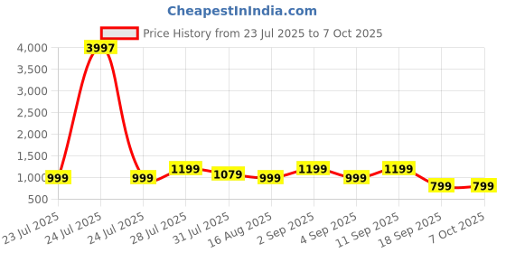 myntra.com Astita Ethnic Motifs Woven Design Zari Saree astita Price History Graph from 23 Jul 2025 to 7 Oct 2025
