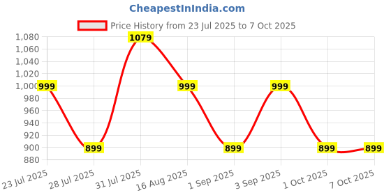 myntra.com Astita Ethnic Motifs Woven Design Zari Saree astita Price History Graph from 23 Jul 2025 to 6 Oct 2025