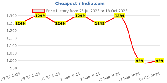 myntra.com Astita Ethnic Motifs Woven Design Zari Saree astita Price History Graph from 23 Jul 2025 to 18 Oct 2025