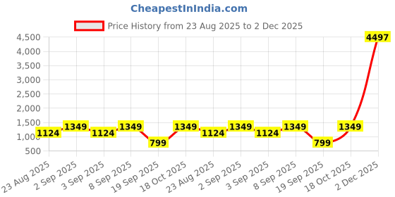 myntra.com Astita Ethnic Motifs Woven Design Zari Saree astita Price History Graph from 23 Aug 2025 to 2 Dec 2025
