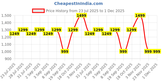 myntra.com Astita Ethnic Motifs Woven Design Zari Saree astita Price History Graph from 23 Jul 2025 to 1 Dec 2025