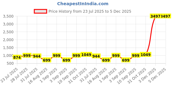 myntra.com Astita Ethnic Motifs Woven Design Zari Saree astita Price History Graph from 23 Jul 2025 to 5 Dec 2025