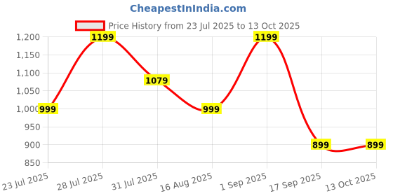 myntra.com Astita Ethnic Motifs Woven Design Zari Saree astita Price History Graph from 23 Jul 2025 to 13 Oct 2025