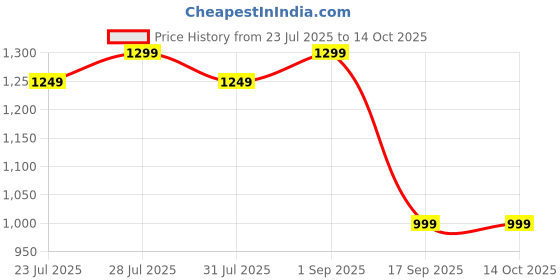 myntra.com Astita Ethnic Motifs Woven Design Zari Saree astita Price History Graph from 23 Jul 2025 to 12 Oct 2025