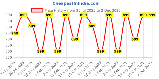 myntra.com Astita Ethnic Motifs Woven Design Zari Saree astita Price History Graph from 23 Jul 2025 to 2 Dec 2025