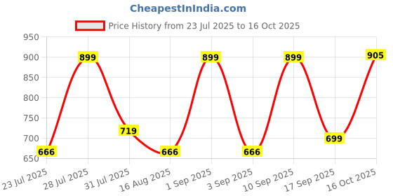 myntra.com Astita Ethnic Motifs Woven Design Zari Saree astita Price History Graph from 23 Jul 2025 to 16 Oct 2025