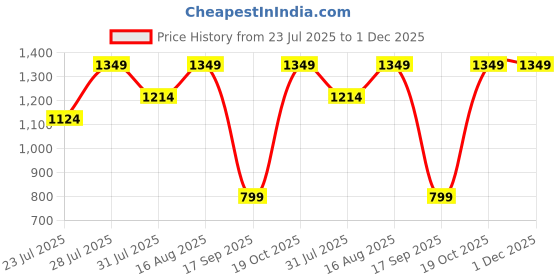 myntra.com Astita Ethnic Motifs Woven Design Zari Saree astita Price History Graph from 23 Jul 2025 to 30 Nov 2025