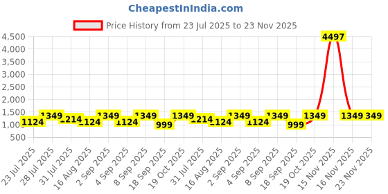 myntra.com Astita Ethnic Motifs Woven Design Zari Saree astita Price History Graph from 23 Jul 2025 to 22 Nov 2025