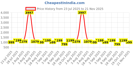 myntra.com Astita Ethnic Motifs Woven Design Zari Saree astita Price History Graph from 23 Jul 2025 to 21 Nov 2025