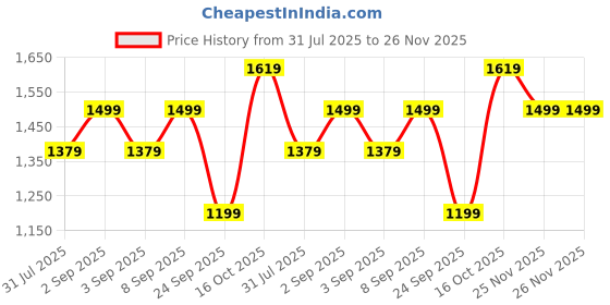myntra.com Astita Ethnic Motifs Woven Design Zari Saree astita Price History Graph from 31 Jul 2025 to 25 Nov 2025